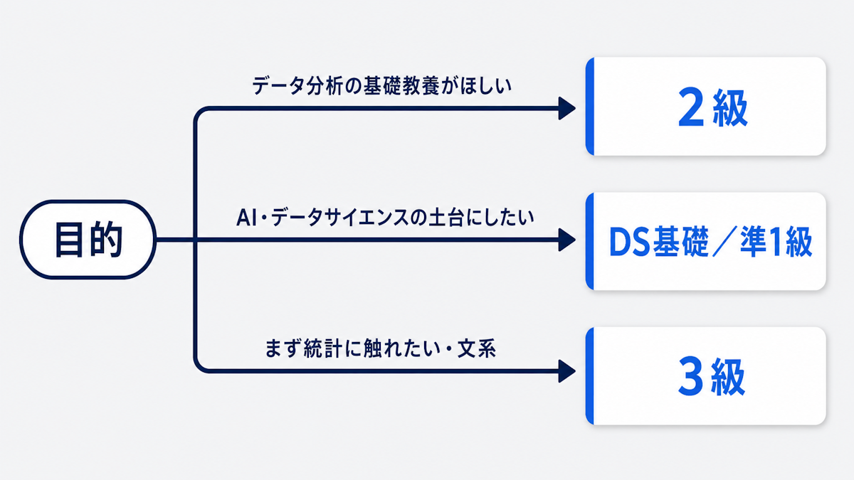 目的別に受けるべき統計検定の級を示す選び方チャート
