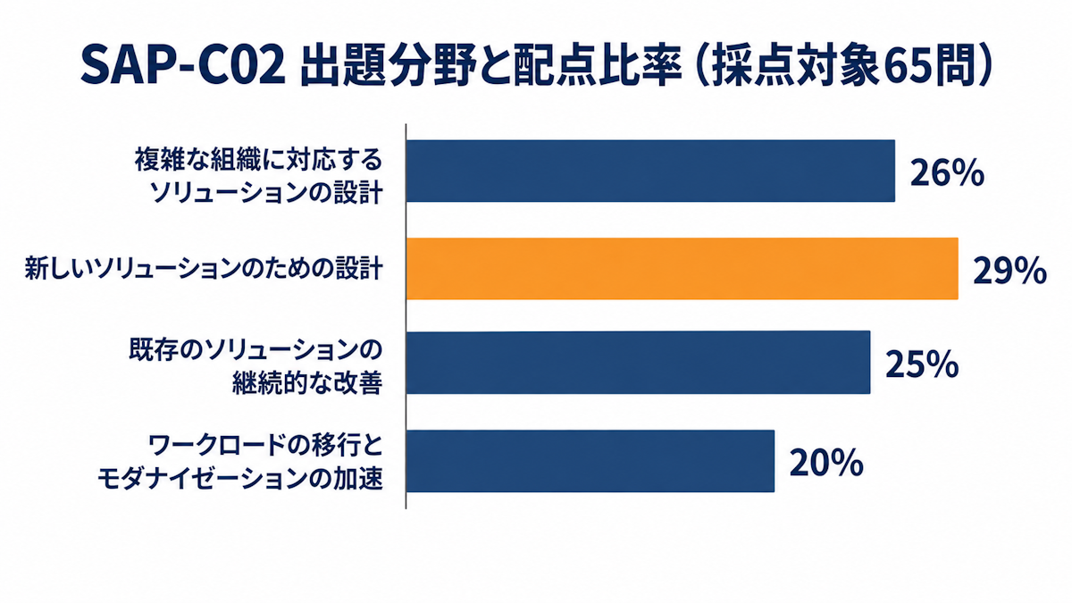 AWS SAP-C02の4つの出題分野と配点を示した横棒グラフ