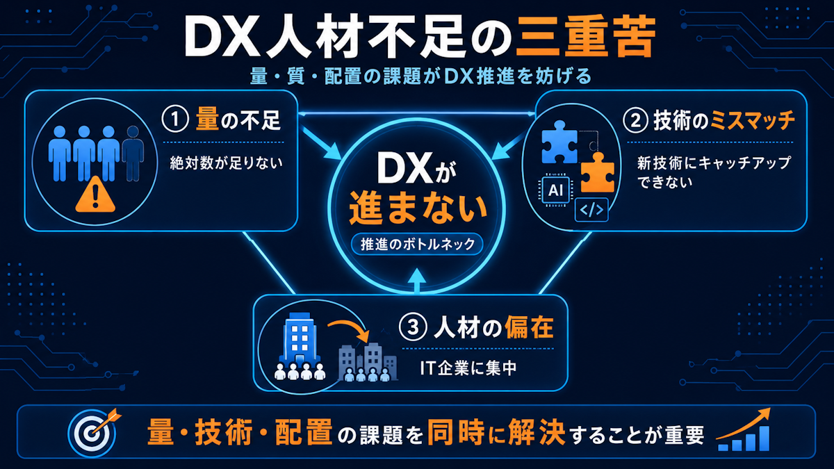 DX人材不足の3つの原因(量の不足・技術のミスマッチ・人材の偏在)を示した図