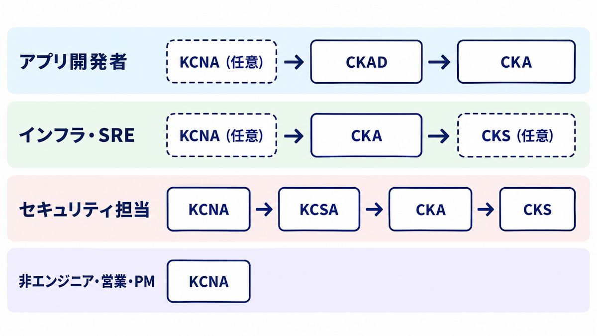 職種別のKubernetes資格ルート図。開発者・インフラ担当・セキュリティ担当・非エンジニアの4ルート