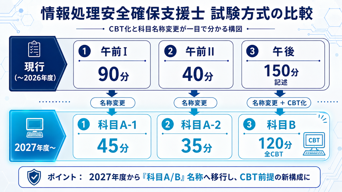 情報処理安全確保支援士試験の現行形式と2027年度新制度の構成を比較した図