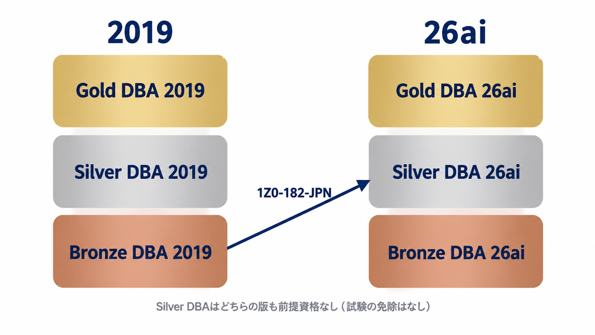 ORACLE MASTER Bronzeから上位資格へ進むルート（2019系と26ai系、Bronze 2019から1Z0-182でSilver DBA 26aiへ進む移行パス）を示す図