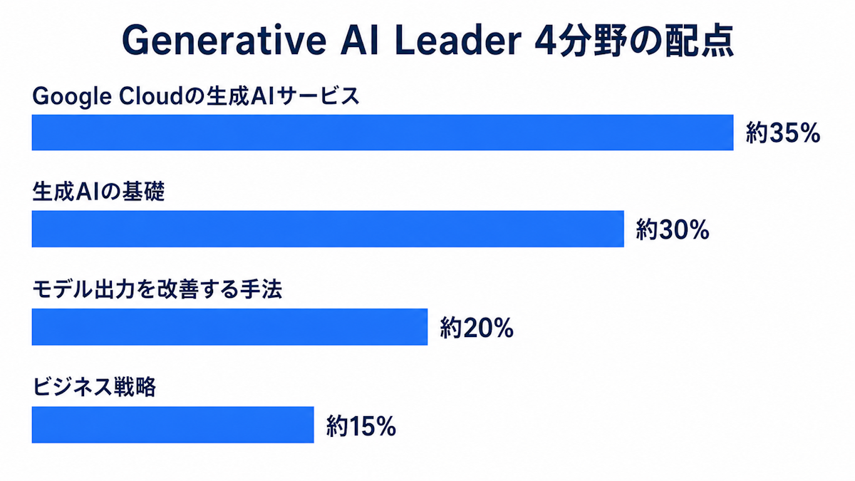 Generative AI Leaderの4セクションの配点比率を示した図