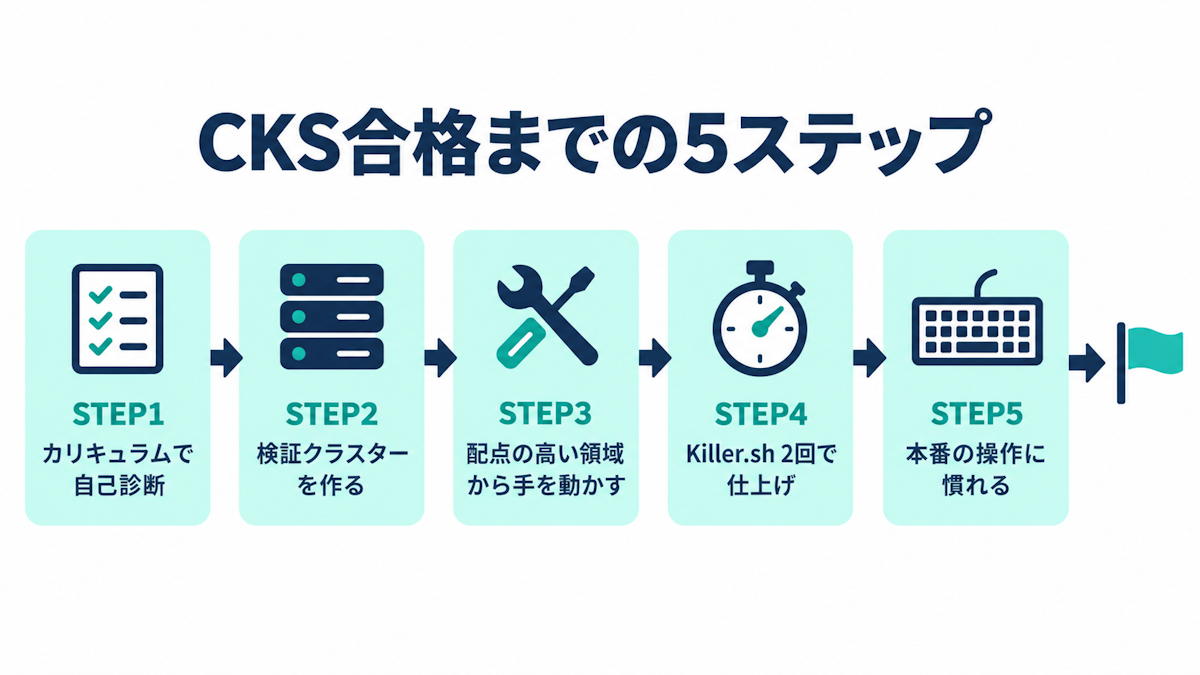 CKS合格までの5ステップの学習ロードマップ図