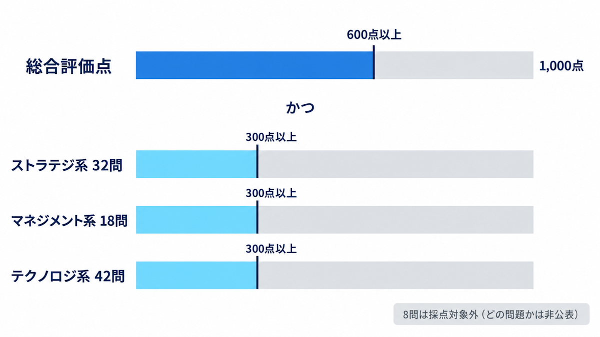 ITパスポートの合格基準と評価対象の問題数を示した図