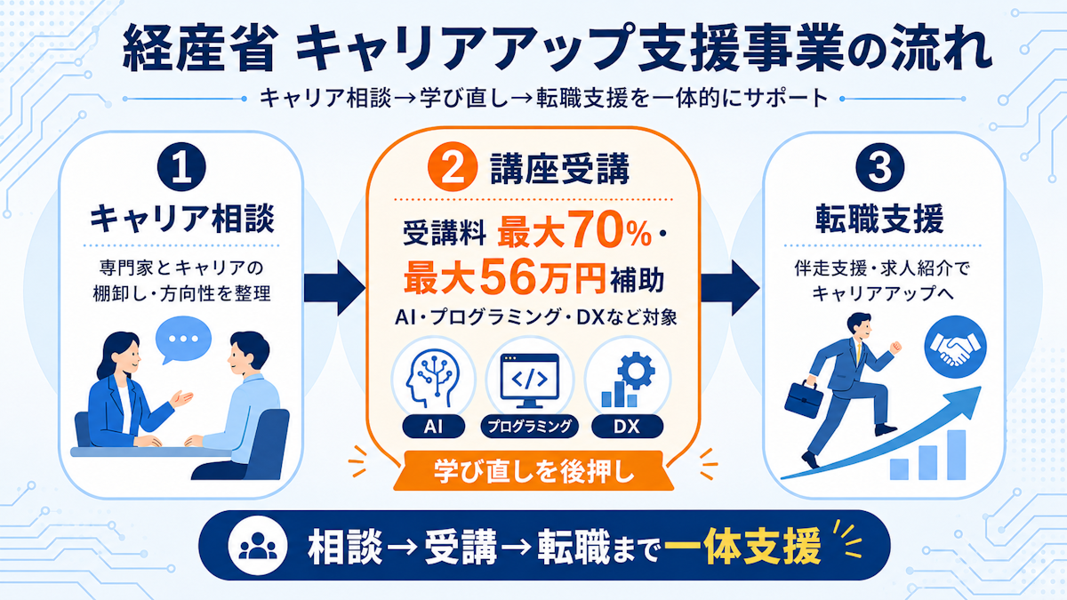 リスキリングを通じたキャリアアップ支援事業の流れと補助内容を示した図