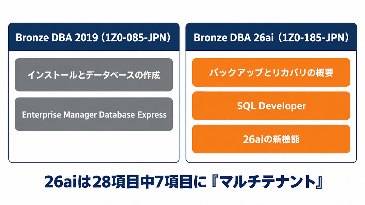 ORACLE MASTER Bronze DBA 2019と26aiの出題範囲の違い（26aiで外れた分野・加わった分野・マルチテナント関連7項目）を示す比較図