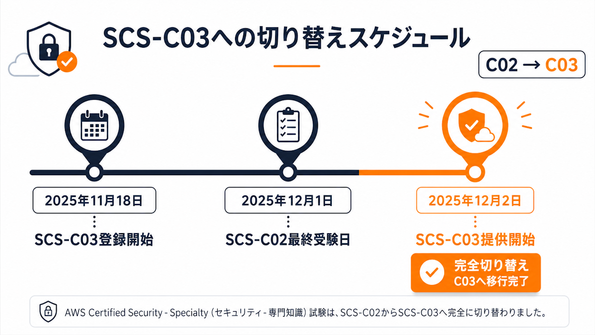 SCS-C02からSCS-C03への移行スケジュールを示すタイムライン図