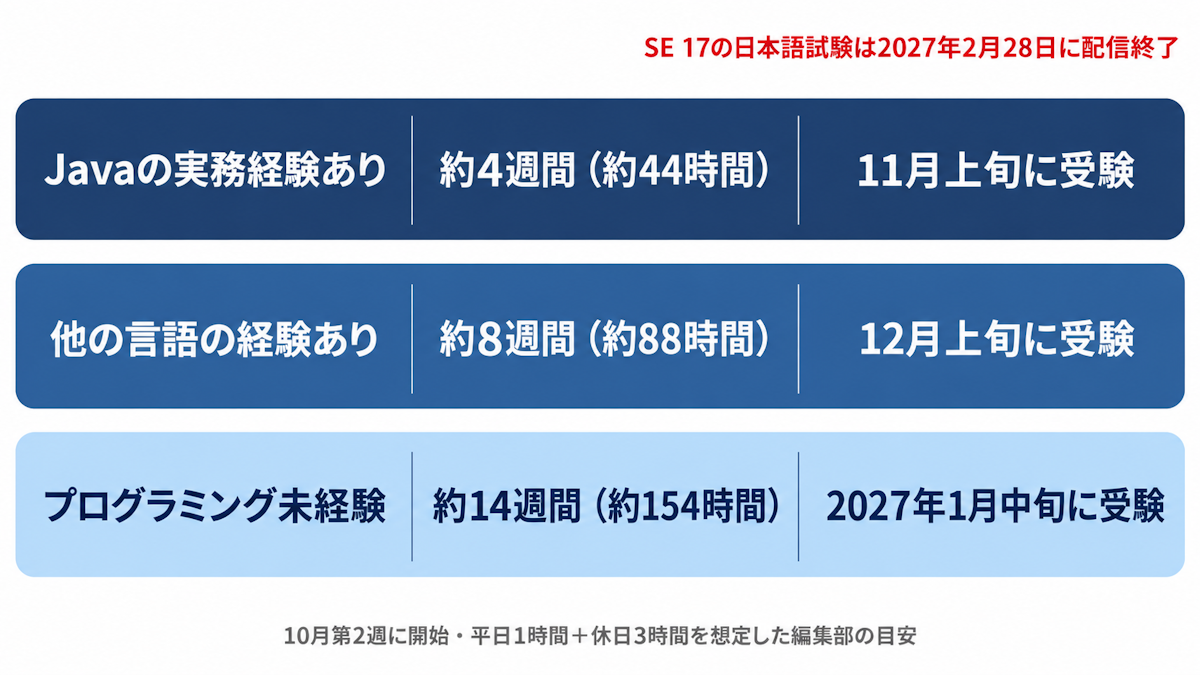 Java経験別にJava Silverの学習期間と受験日の目安を示す早見表の図