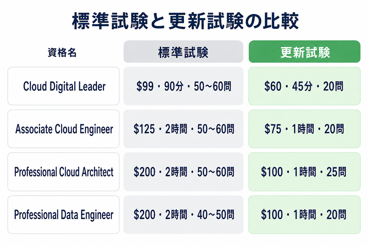 Google Cloud認定の標準試験と更新試験の料金・時間・問題数を比較した図