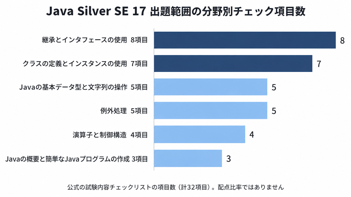 Java Silver SE 17の出題範囲6分野ごとのチェック項目数を示す横棒グラフ