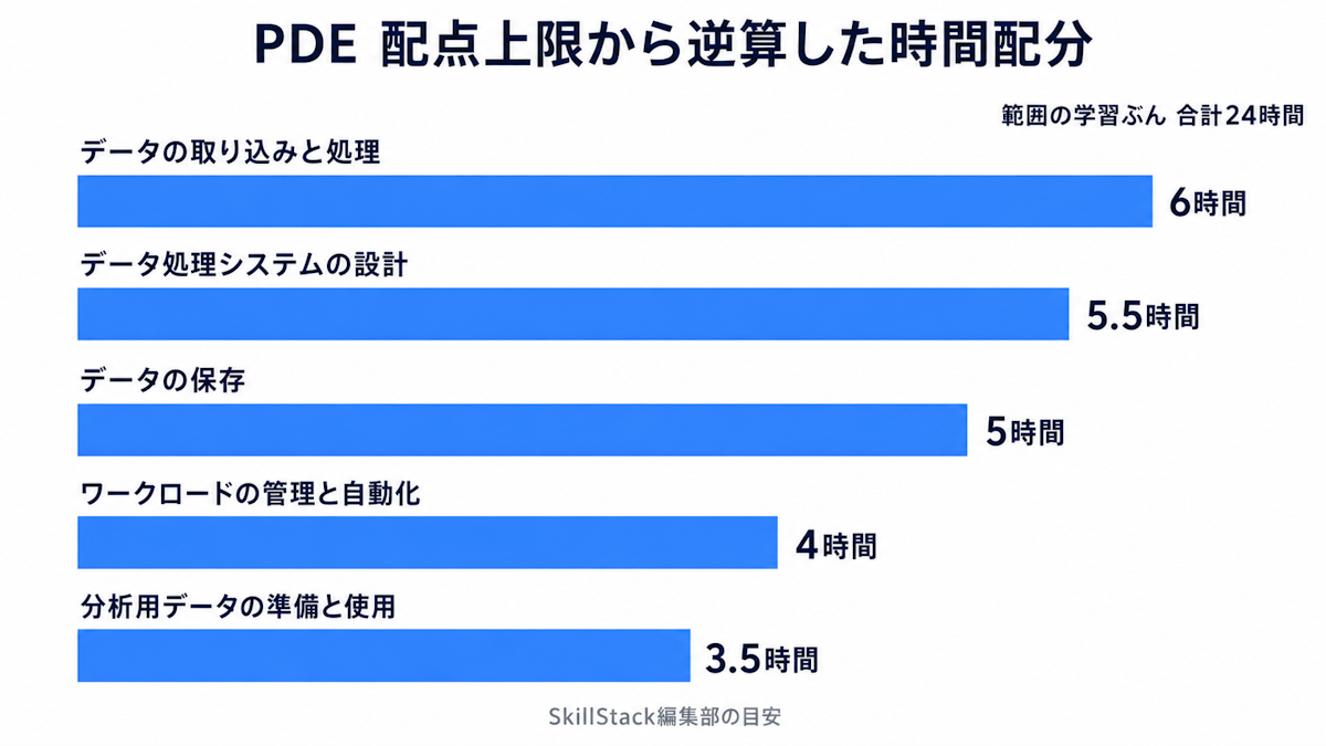 PDEの5セクションの配点上限から算出した学習時間の配分を示した図