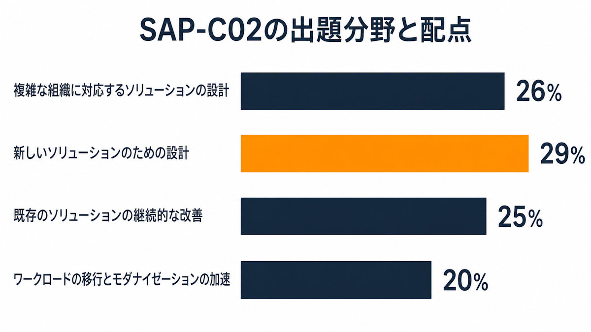 SAP-C02の4つの出題分野と配点比率を示した横棒グラフ