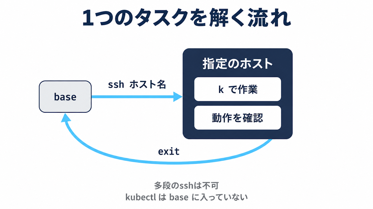 CKADの試験環境で1つのタスクを解く流れ図（baseからタスク指定のホストへssh、kubectlで作業して確認、exitでbaseへ戻る）