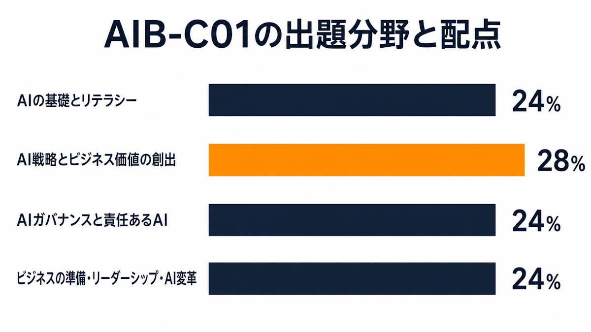 AIB-C01の4つの出題分野と配点比率を示した横棒グラフ