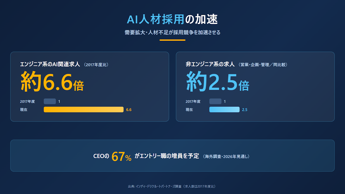 AI関連求人数の増加と採用競争の激化を示した図