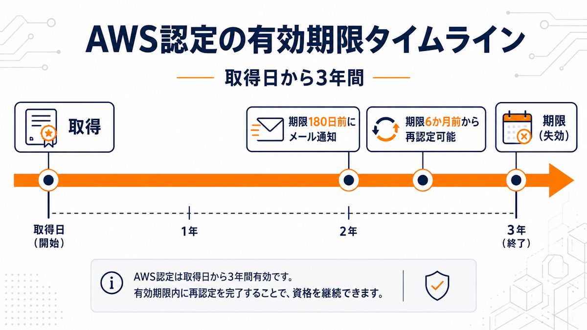 AWS認定の有効期限3年と再認定タイミングを示すタイムライン図
