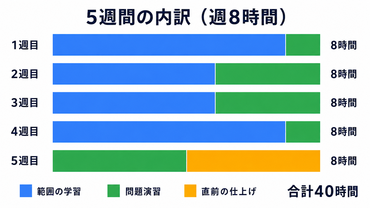 PMLEの5週間学習スケジュールの週ごとの内訳を示した図