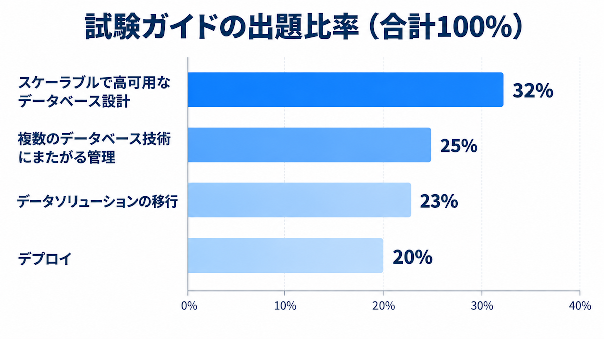 Professional Cloud Database Engineer試験の4セクション別の出題比率