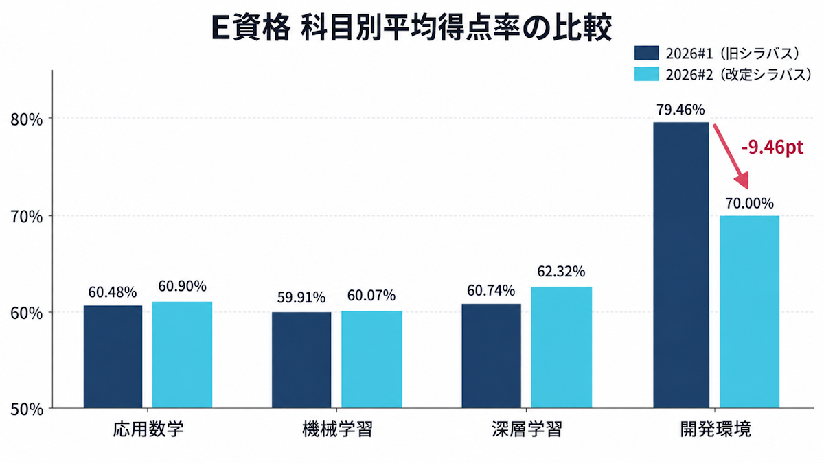 E資格の科目別平均得点率を2026年第1回と第2回で比較した図
