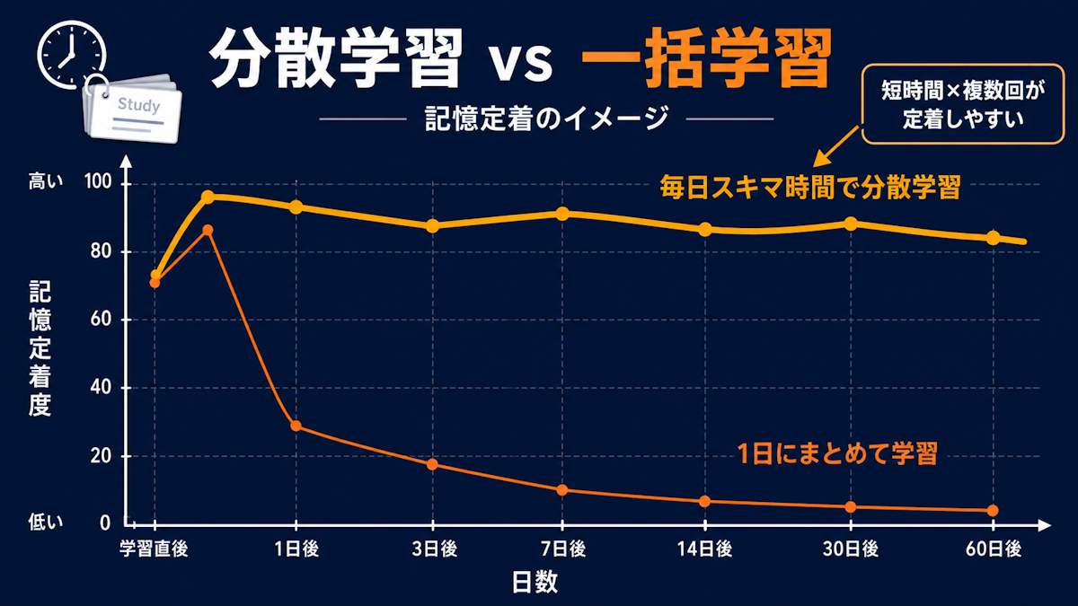短時間の分散学習が長時間の一括学習より定着しやすいことを示すグラフ