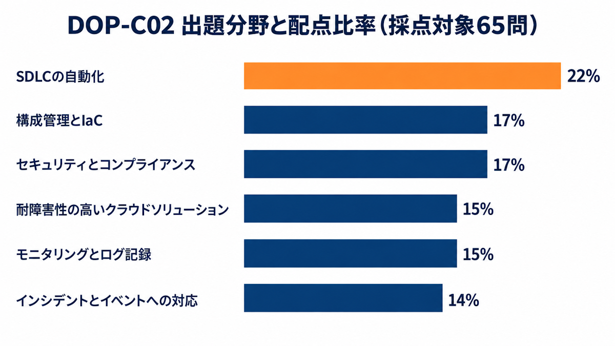 AWS DOP-C02の6つの出題分野と配点を示した横棒グラフ