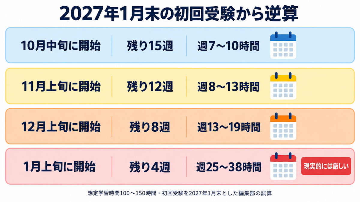 学習開始時期ごとに2027年1月末の初回受験までに必要な週あたり学習時間を示す早見表の図
