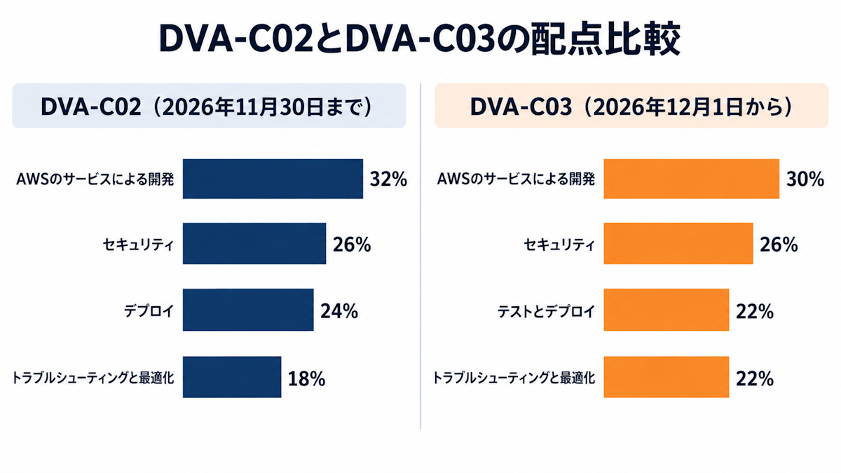 AWS DVAのDVA-C02とDVA-C03の4分野の配点を比較した横棒グラフ