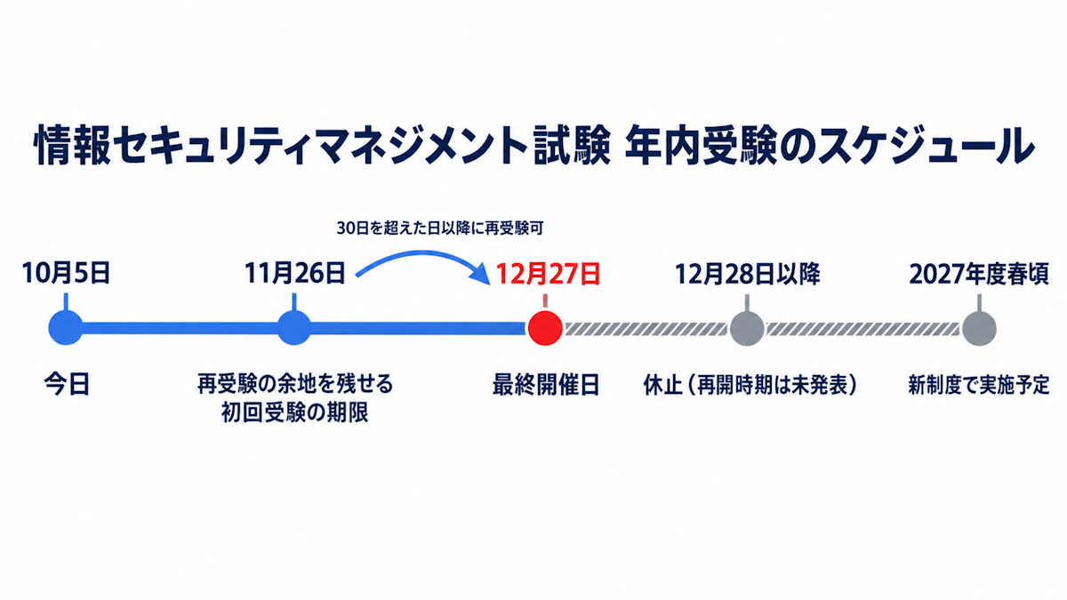 2026年12月27日のCBT休止までの受験スケジュールと再受験の期限を示したタイムライン