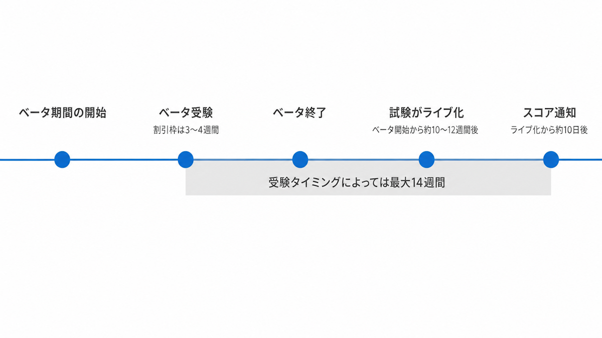 Microsoftのベータ試験で結果が出るまでの流れを示したタイムライン図