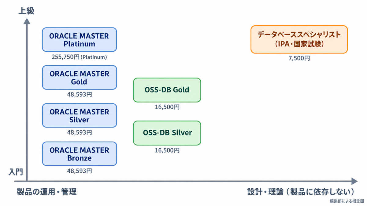 データベース資格の位置づけマップ。横軸が製品の運用と設計の理論、縦軸が各資格制度内の入門から上級で、ORACLE MASTER・OSS-DB・データベーススペシャリストを配置した編集部の概念図
