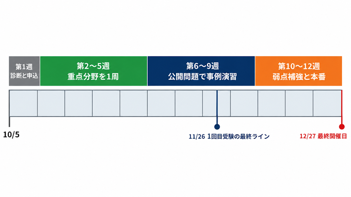 2026年10月5日から12月27日までの12週間を4つのフェーズに分けた情報セキュリティマネジメント試験の学習ロードマップ