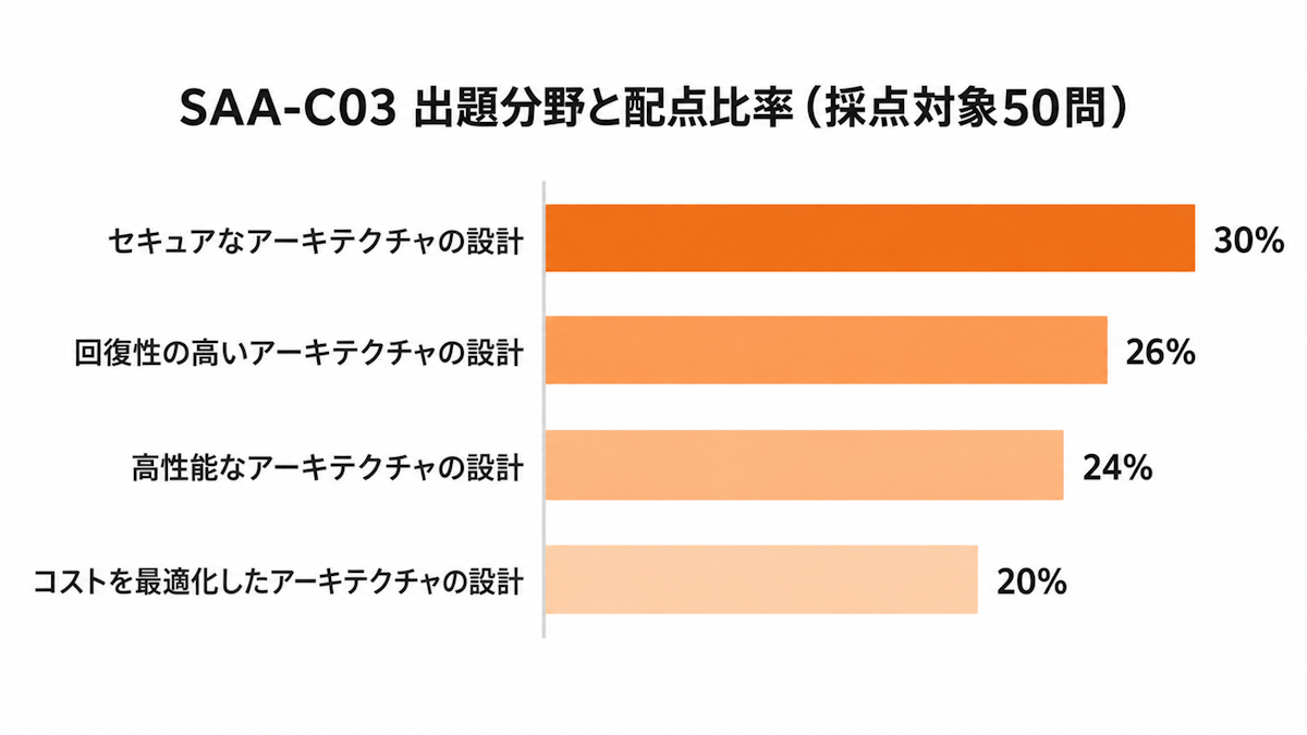 AWS SAA（SAA-C03）の4分野の配点比率を示した横棒グラフ