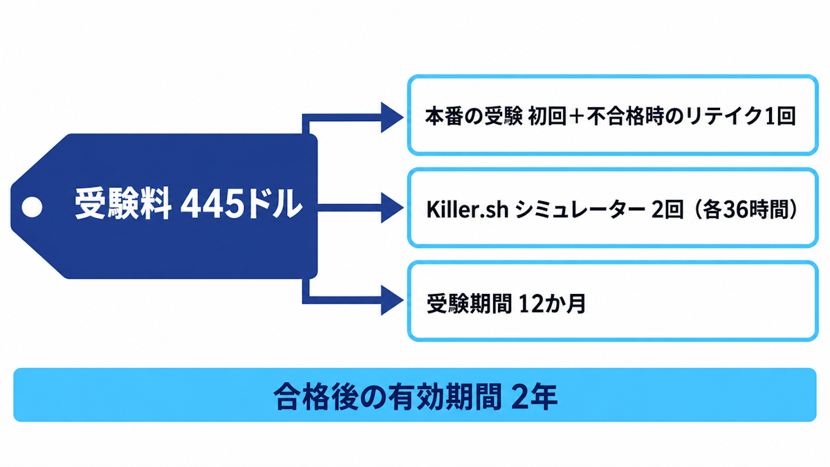 CKAの受験料445ドルに含まれるもの（12か月の受験期間・初回受験と不合格時のリテイク1回・Killer.shシミュレーター2回で各36時間）を示す図