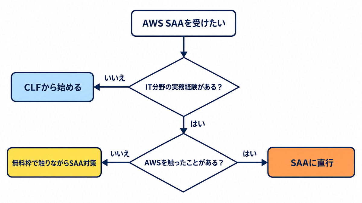 IT実務経験とAWS経験からSAAに直行するかCLFを先に受けるかを判断するフローチャート