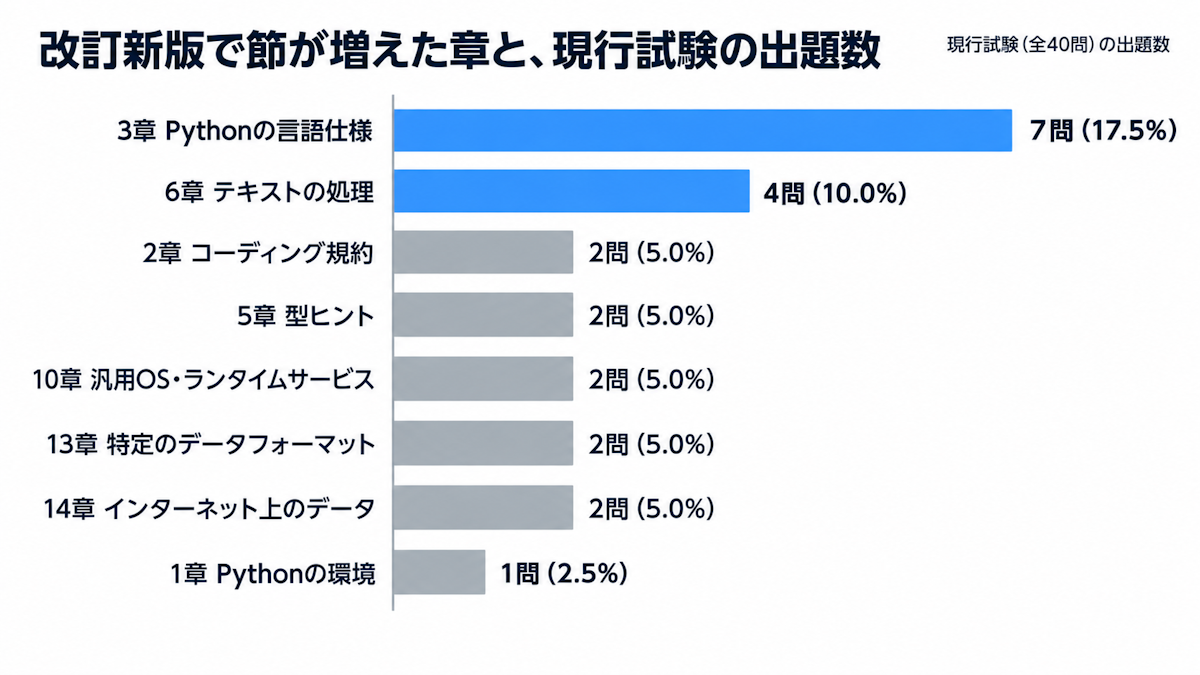改訂新版で節が追加された章と現行試験の出題数を並べた横棒グラフ
