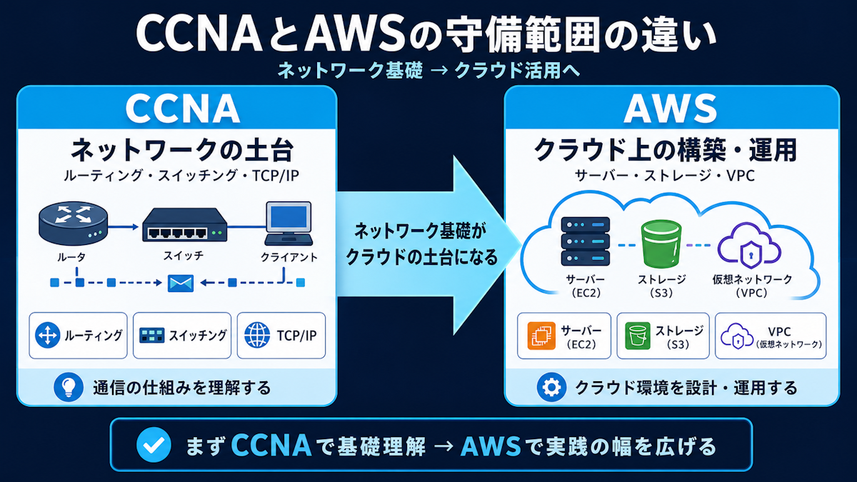 CCNA(ネットワーク)とAWS(クラウド)の領域の違いを示した図