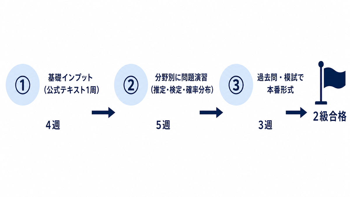 統計検定2級に独学合格するための3ステップ学習ロードマップ