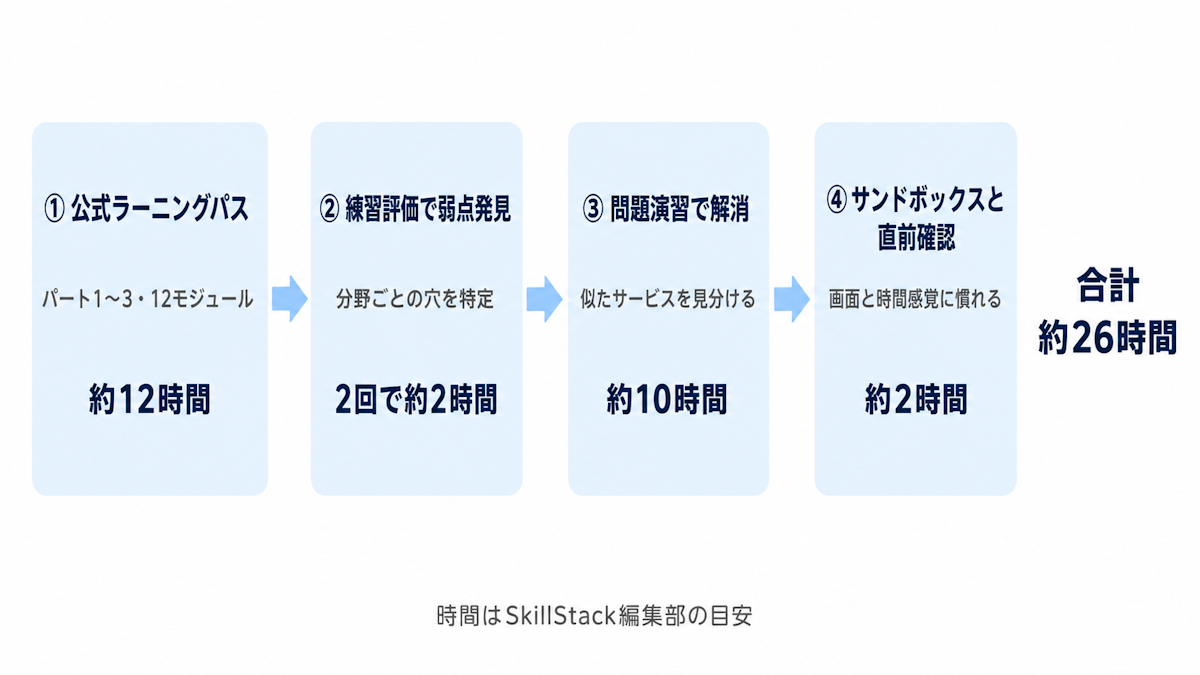 AZ-900の学習4ステップと各ステップの所要時間の目安を示した図