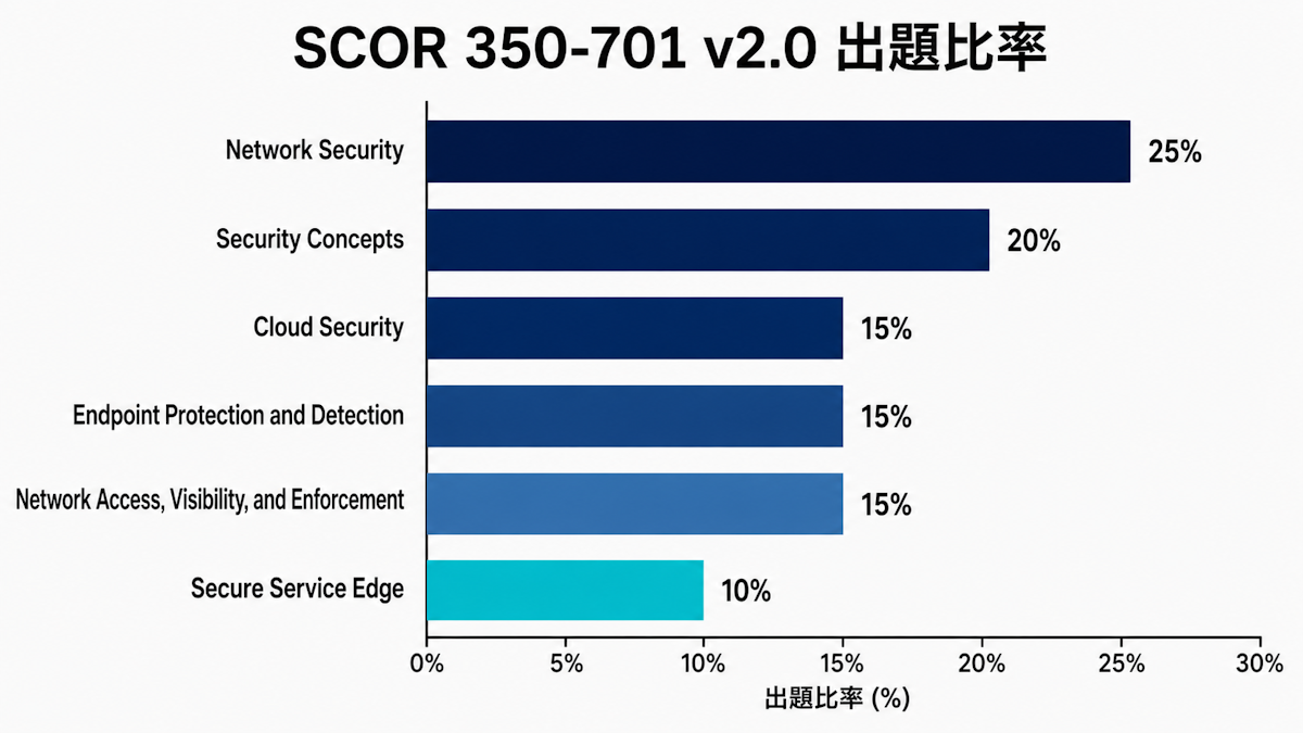 SCOR 350-701 v2.0の6分野と出題比率を示す横棒グラフ