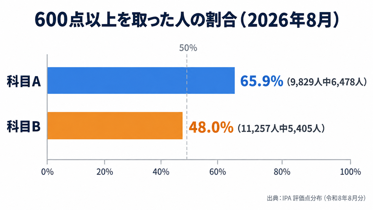 2026年8月の基本情報技術者試験で科目Aと科目Bそれぞれ600点以上を取った人の割合を比べた棒グラフ
