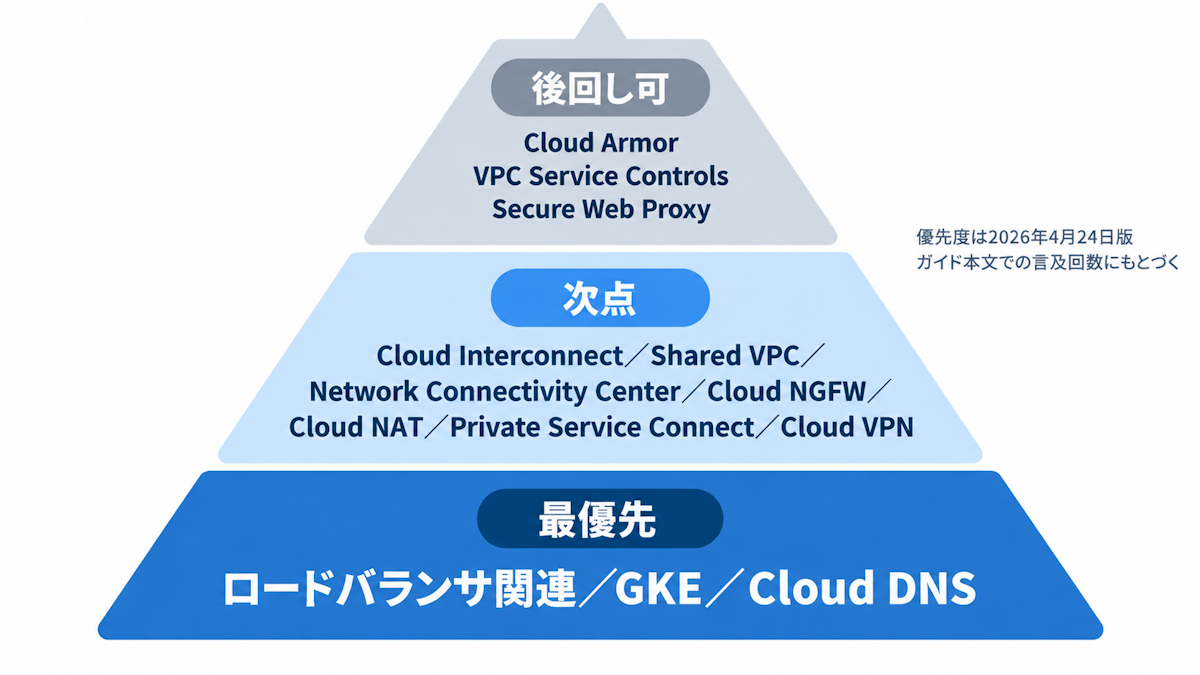 公式試験ガイドの言及回数から導いたPCNE学習の優先度マップ