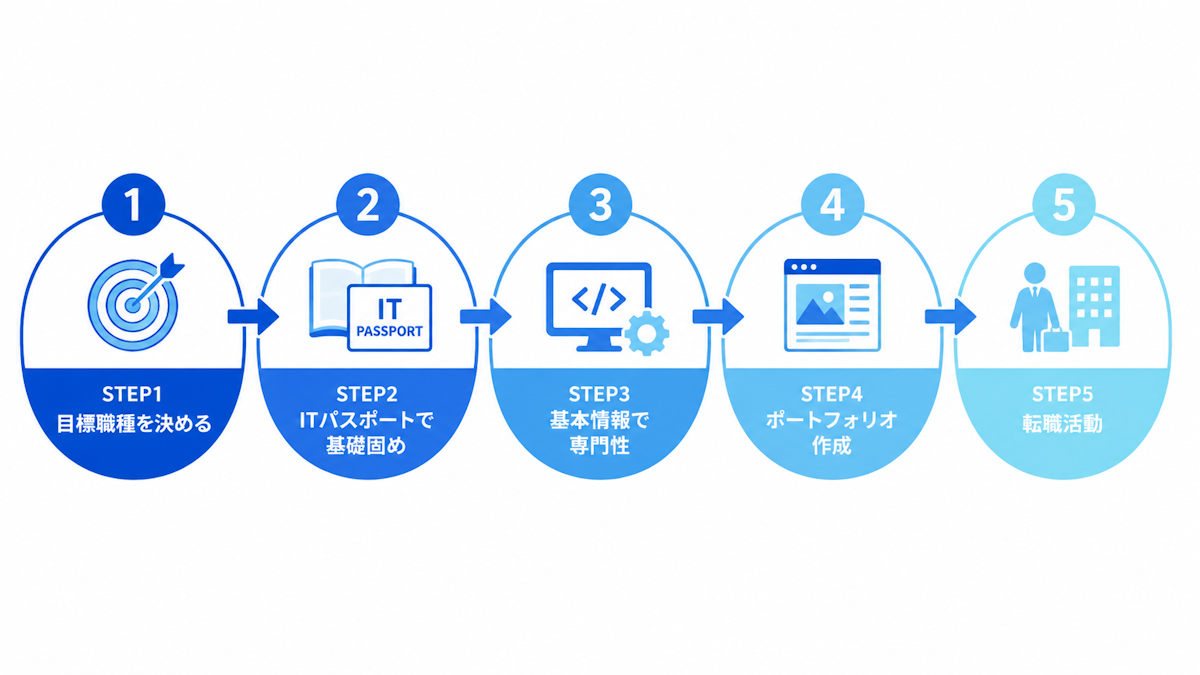 文系・非IT出身からITエンジニアになるための5ステップのロードマップ