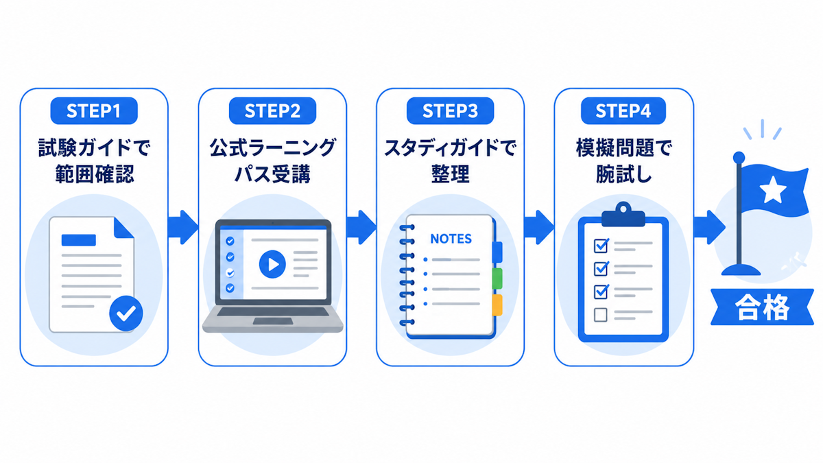 Generative AI Leader合格までの勉強法4ステップの流れ図