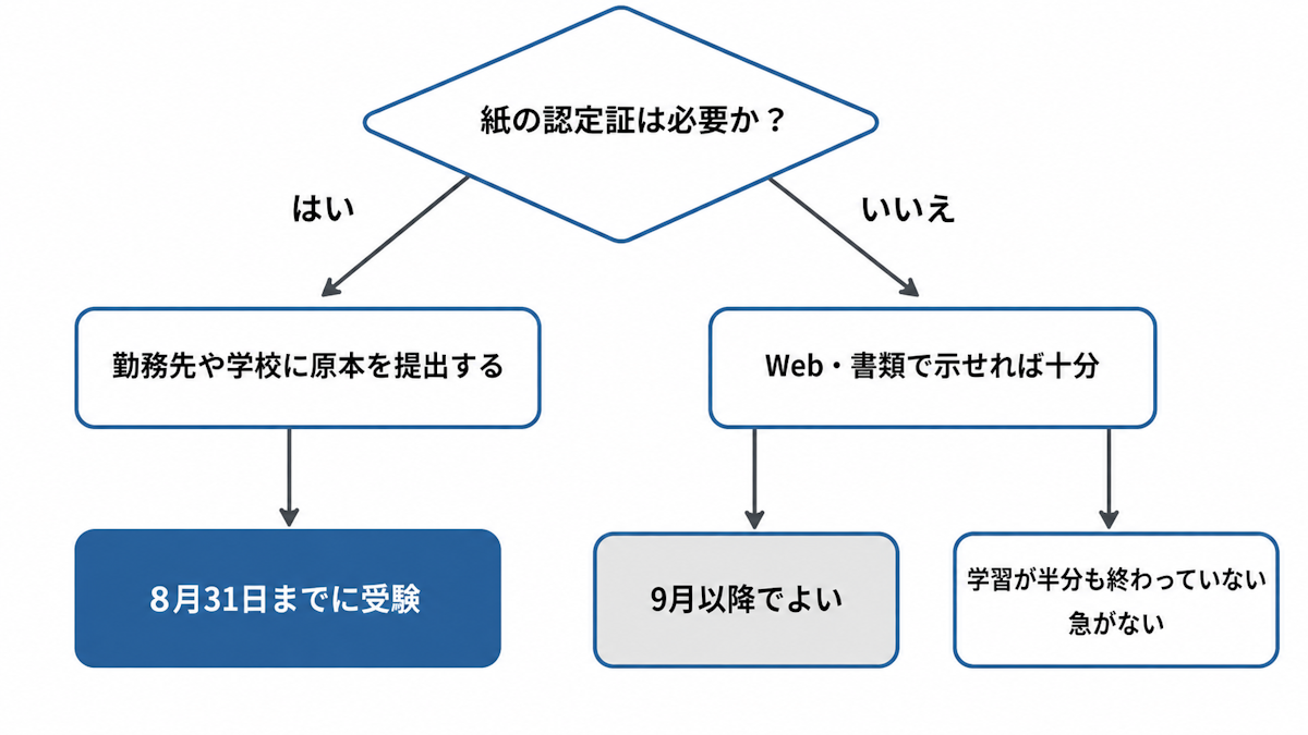 紙の認定証が必要かどうかで受験時期を判断するフローチャート