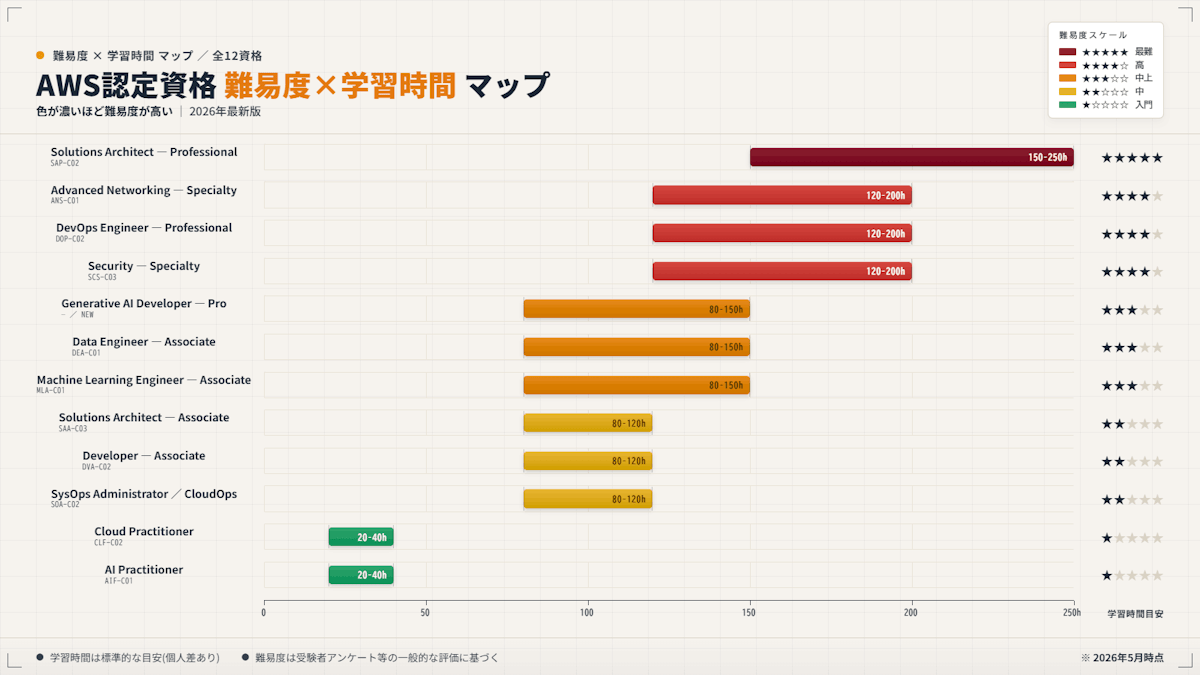 図1: AWS認定資格とは|4つのレベルで構成される12種類の全体像