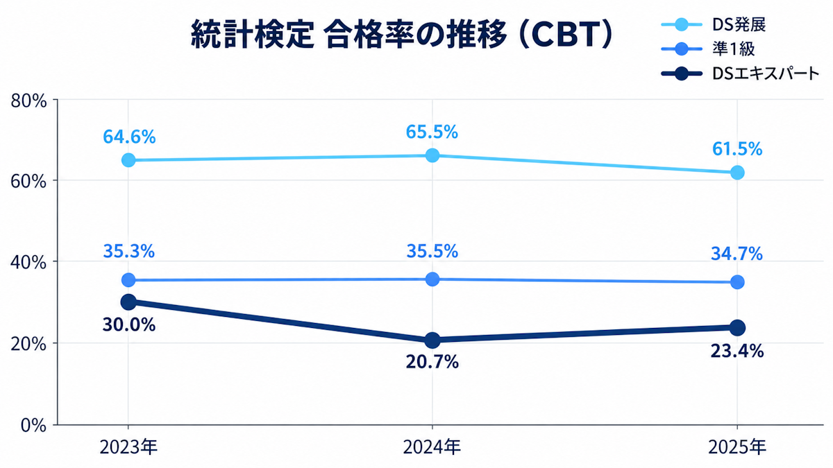 統計検定DSエキスパート・DS発展・準1級の2023年から2025年の合格率推移グラフ