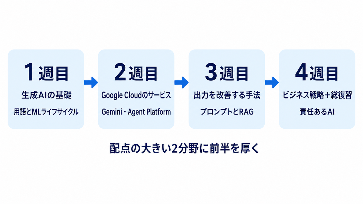Generative AI Leaderの4週間学習スケジュールを示した図