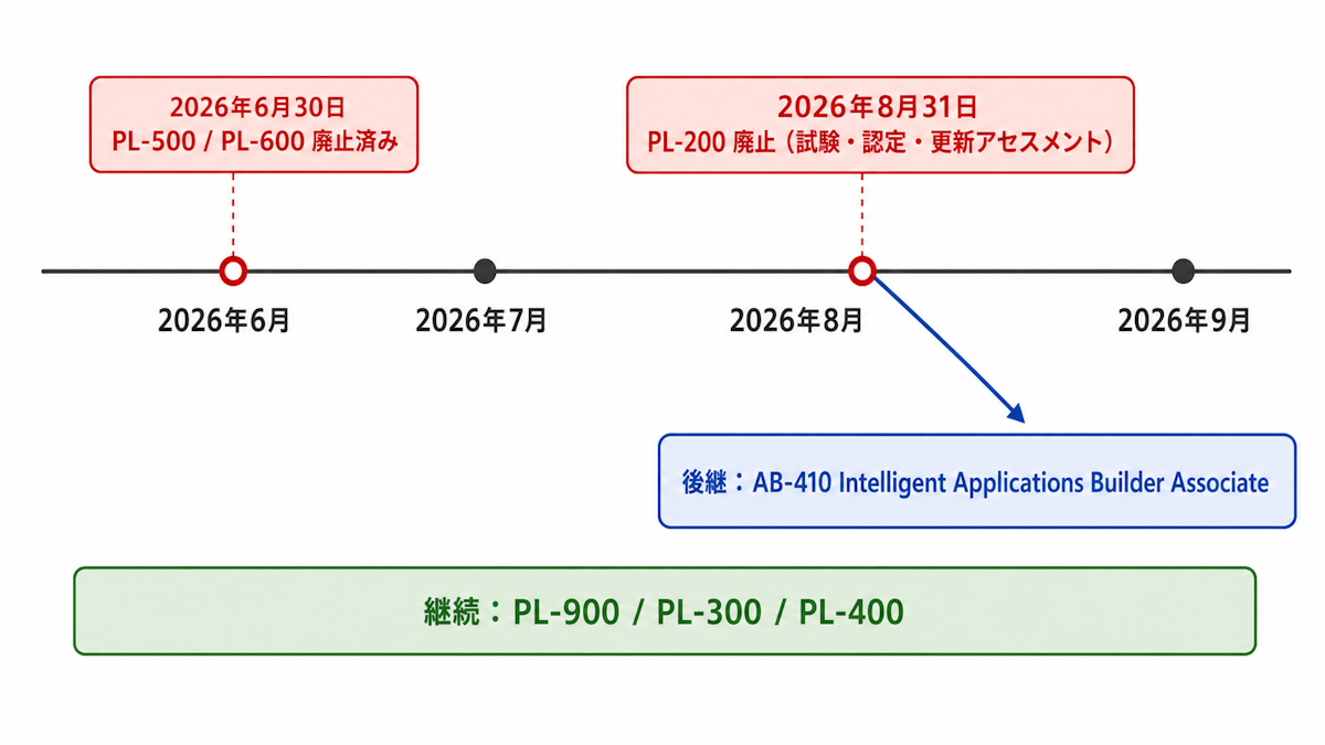Power Platform（PL系）認定の廃止スケジュールと後継資格を示したタイムライン図