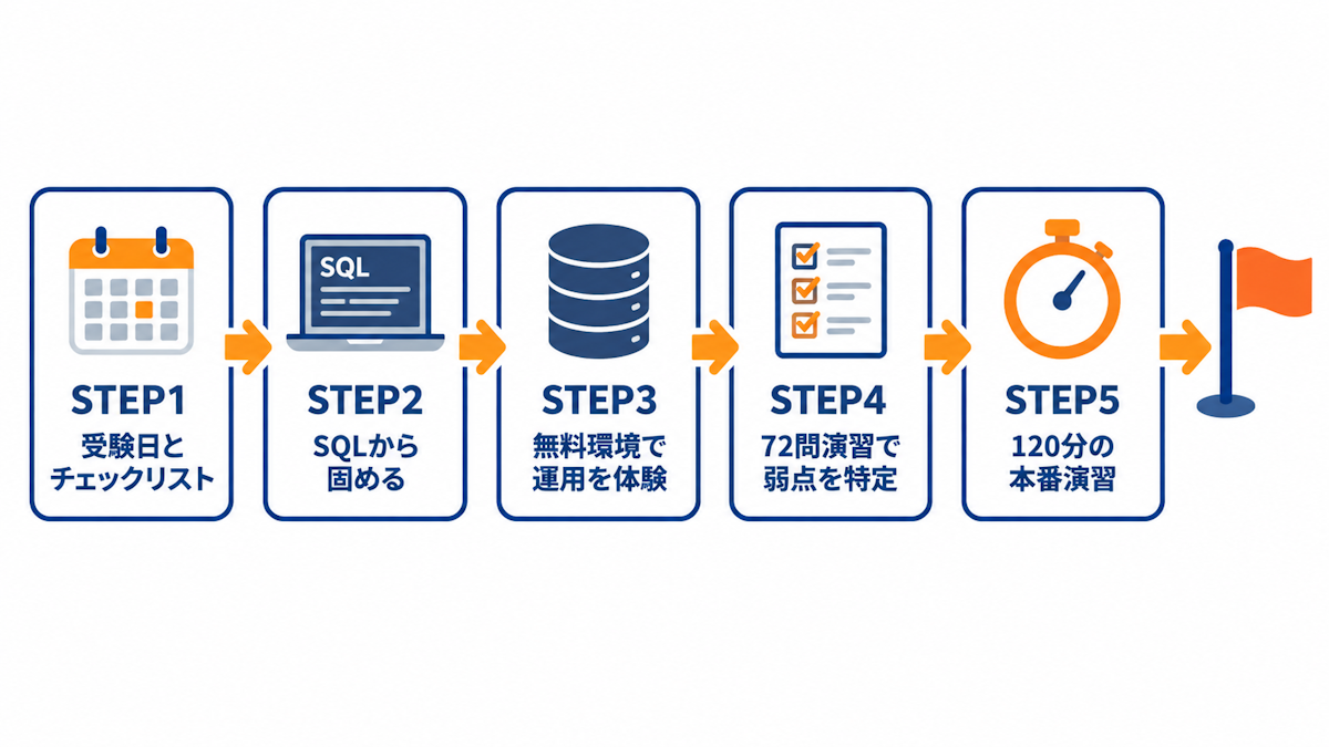 ORACLE MASTER Silver DBA合格までの5ステップの学習ロードマップ図